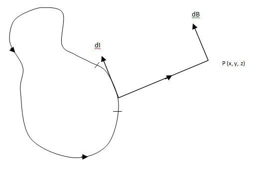 Magnetic Vector Potential